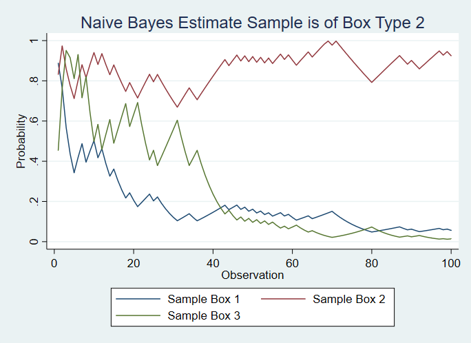 Naive Bayes Classifier